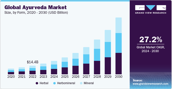 The global Ayurveda market